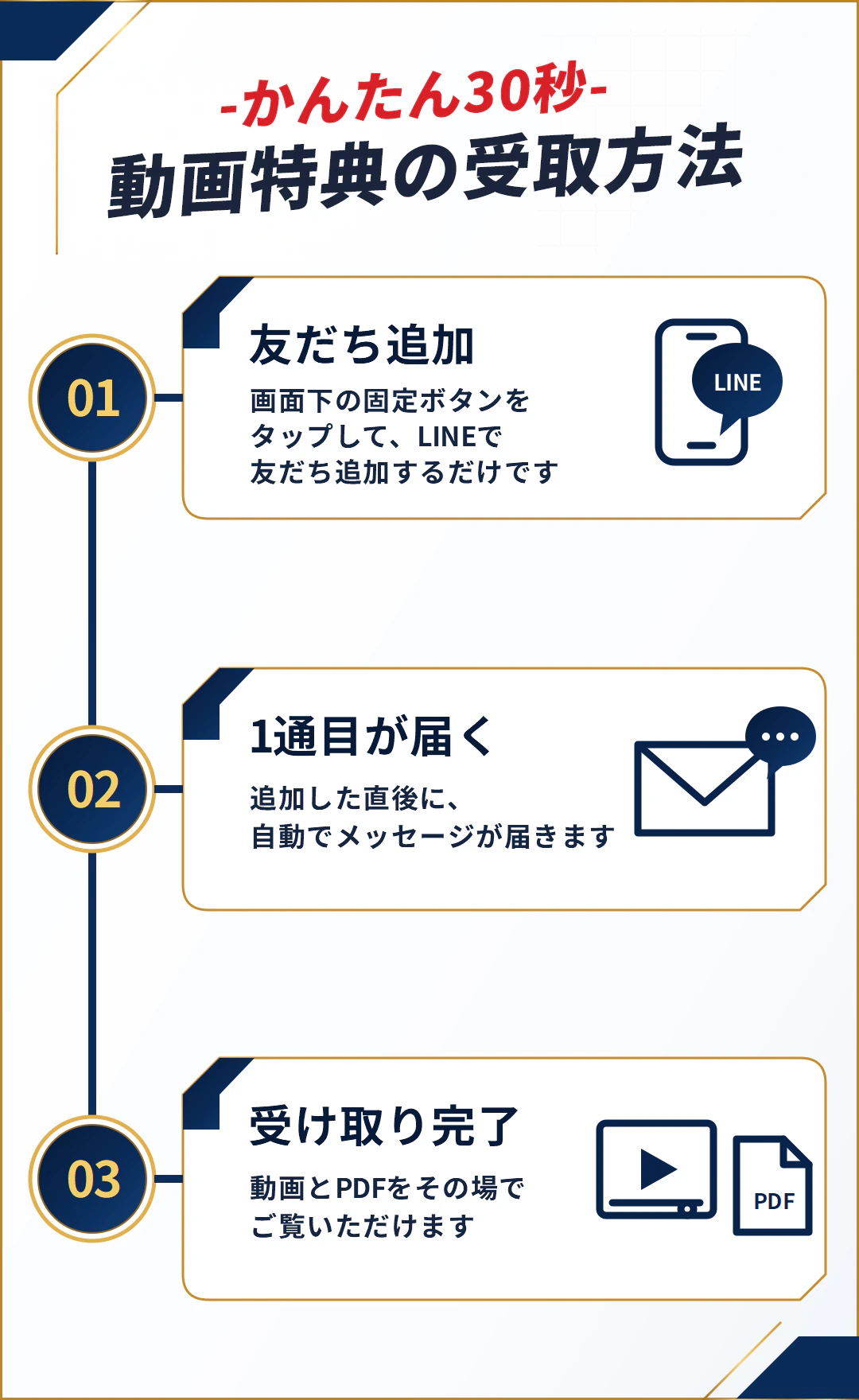かんたん30秒、動画特典の受取方法。1、友だち追加。画面下の固定ボタンをタップして、LINEで友だち追加するだけです。2、1通目が届く。追加した直後に、自動でメッセージが届きます。3、受け取り完了。動画とPDFをその場でご覧いただけます